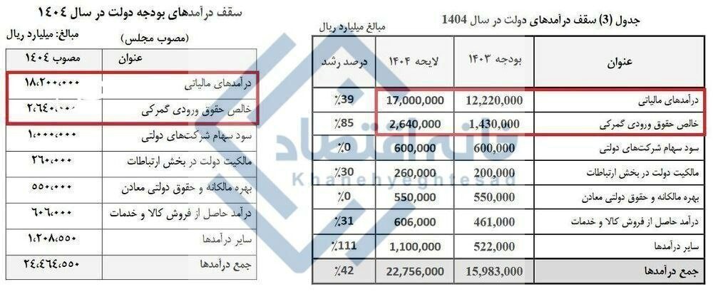 مجلس درآمد مالیاتی دولت در سال آینده را ۱۲۰ همت افزایش داد